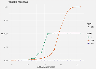 Variable Response